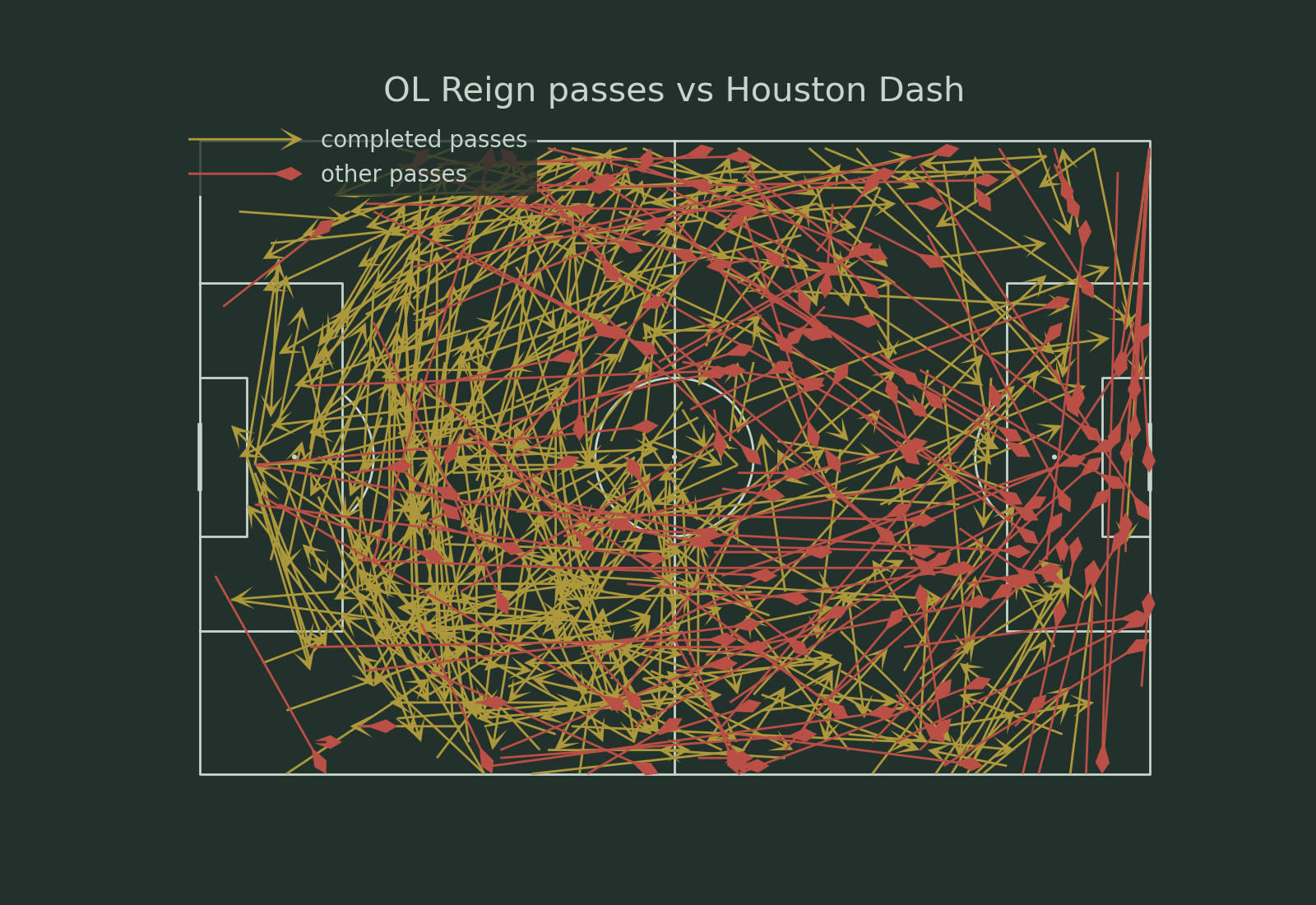 OL Reign passes vs Houston Dash