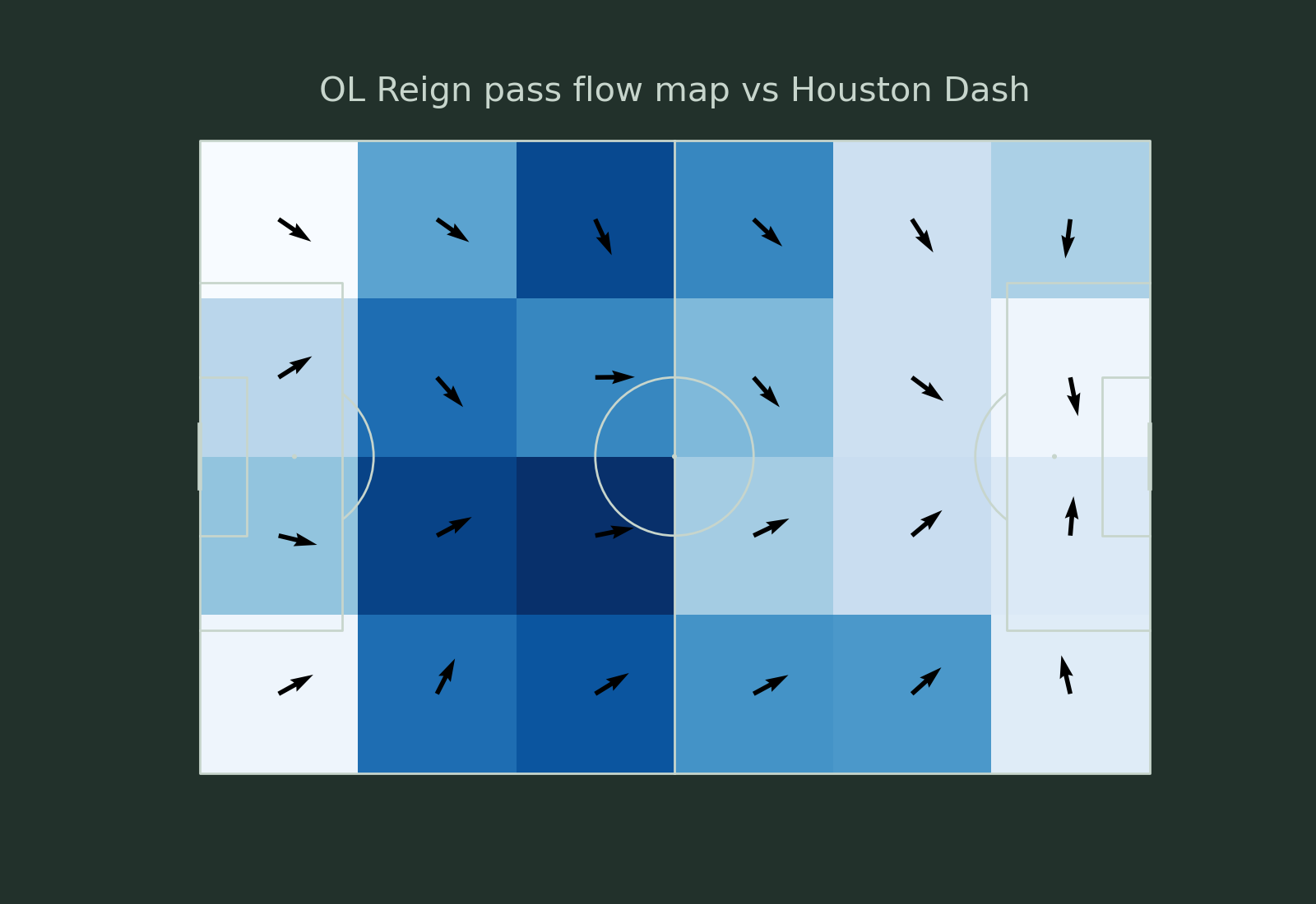 OL Reign pass flow map vs Houston Dash