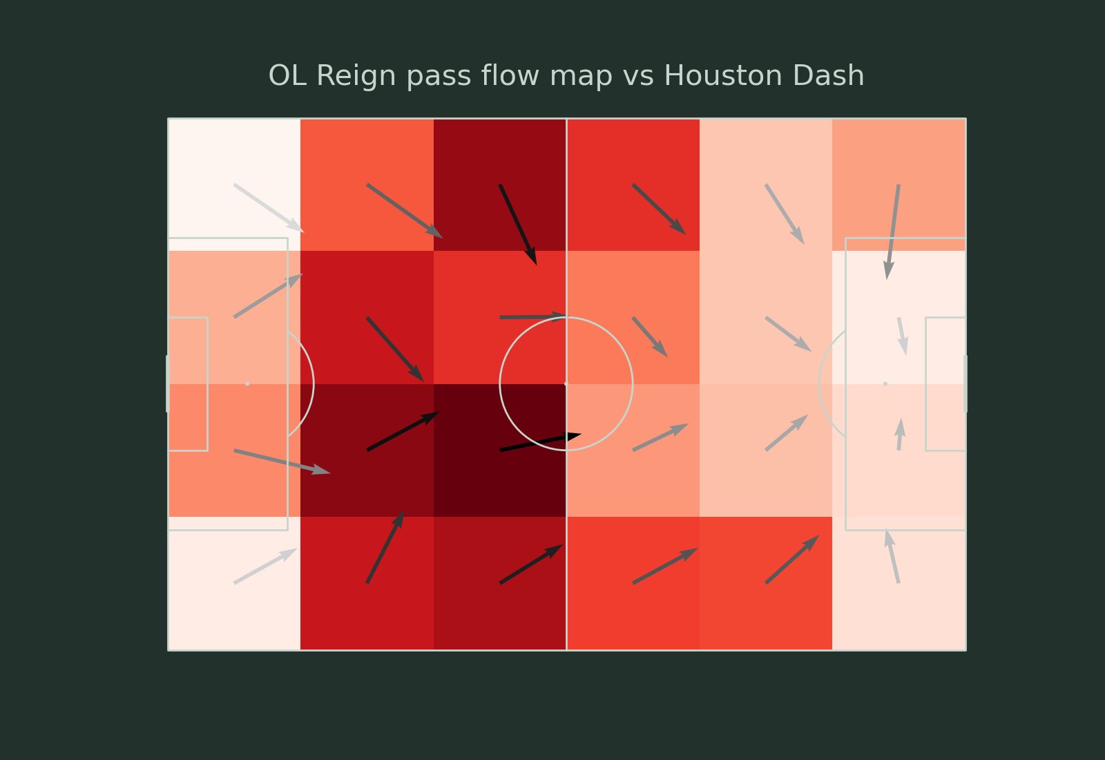 OL Reign pass flow map vs Houston Dash