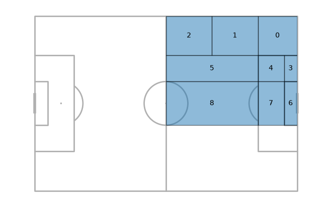 plot heatmap zones