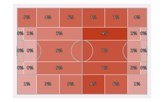 plot heatmap zones