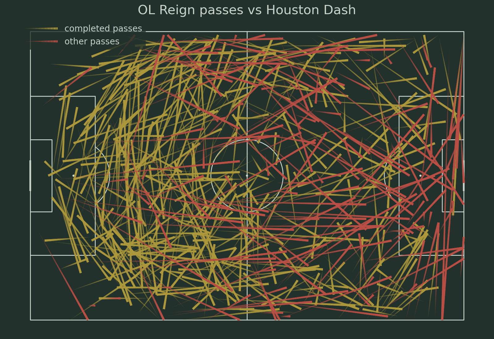 OL Reign passes vs Houston Dash